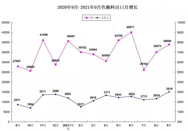 前9月我國陶瓷色釉料出口數據公布